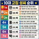 고집 센 성씨 순위 Top-10 이미지