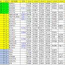 보령시 체육회장배 참가현황(마감) 이미지