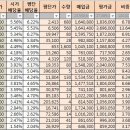 (적립식 배당투자) 17개월차 결산 이미지