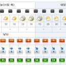 [제주도날씨] 이번주 제주도 주간날씨 12/31 ~2014년 1월 9일 이미지