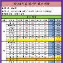 성남볼링회 제46회 정기전 (2017년 12월 16일) 점수 및 결산 현황 올립니다. 이미지