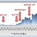 공급부족론이 허구라는 주장에 대한 반박 (공급이 많았는데 집값이 오른 이유는?) 이미지