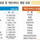 쓰레기봉투·도시철도료 전국 1위… 하수도료 2위… 부산 공공요금 비싸다 이미지