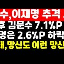 김문수,후보등록후 지지율 오르고 이재명은 하락..추격 본격화 /이병태 망신 권순활TV 이미지