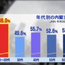 일본 현지 집권여당 (자유민주당) 자민당 아베총리 엽기적인 지지율.JPG 이미지