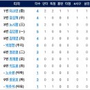 9월6일 한화이글스 vs KT 5:8「패」(터크먼선수 1점홈런) 이미지