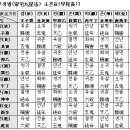 기조 택일 법(起造 擇日 法) - 건물의 신축과 수리하는 날 잡는 법 이미지