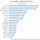 20개 주요 브랜드 아파트 2021년 1분기 관심도 순위. 이미지