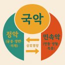 한국음악의 장단 <민속악편> | Ⅰ-3. 전통음악과 민속음악의 구분
