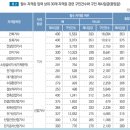 기업이 선호하는 국가기술자격증