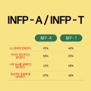 INFP-T / INFP-A 비교 이미지