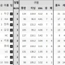 [프로야구] 10개 구단 블론세이브 현황 이미지