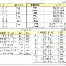 [세종시 부동산]2020년 06월 1주간 주간아파트 가격동향 이미지