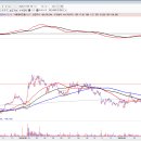 [ 복룡이님] 부자아빠님 삼성물산 거래매매 이미지