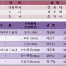 필마트 | [공지] 산하건설(주) 는 여기에 있어요~