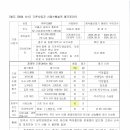 기존사업자 사업수행실적 평가표(부민W&P) 이미지