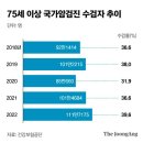 [오피니언 신성식의 레츠 고 9988] &#34;75세 이상 효도검진? 불효검진 될 수 있다&#34; 말리는 의사들 왜 이미지