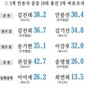 기분좋은 뉴스 -강원 9개 지역 여론조사(다시한번 올립니다) 이미지