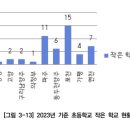 경기 초교 복식학급 수, 5년새 9배 늘었다 이미지