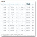 도안하트공인중개사사무소 이미지