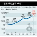 세계 1인당 국민소득 순위 (2019년) 한국은....... 이미지