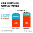 문재인 &#39;탈원전 청구서&#39; 47조원, &#34;원전산업 붕괴 직전 상황&#34; 이미지