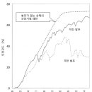 제8장 HS 기능의 확인과 향상 방법 - 16(발포면의 HS 강도 변화) 이미지