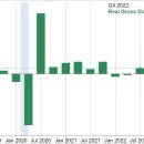 [미국 경제 지표] '22년 3분기 미국 실질 GDP 확정 3.2%(QoQ) 올해 첫 플러스 성장, 4분기 GDP 전망(발표12/22) 이미지