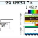 차세대 태양전지 기술개발 조기상용화 전략 논의 기사 이미지