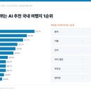 AI가 추천하는 올해 여름 휴가지와 여행 플랫폼은 어디?
