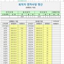 월중 퇴사자 연차수당과 퇴직금 질문드려요~ 이미지