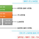 다가구주택 투자의 편견 및 공략방법 이미지