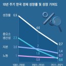 “한국만 소득 3만5000달러 덫에… 유일한 탈출법은 규제 개혁뿐이다” 이미지