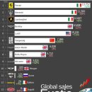 세계 이국적인 자동차 판매량 순위 2024 이미지