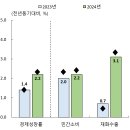 2023.8월 경제전망: 경제여건의 불확실성이 증대된 가운데 물가는 목표상회 지속 이미지