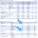 은평-028 | [재활간호학회지] 코로나19 자가격리자의 우울에 미치는 영향요인_로지스틱 회귀분석