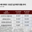 신분당선 정자역 주변 이미지