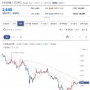 SV인베스트먼트 갠의 50% 되돌림 비율에 접근함으로 단기 반등구간에 접어들었으며, 주가 반등시 반등 저점을 깨지않고 지속적인 이미지