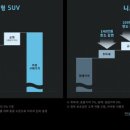 국내 유일 하이브리드 SUV니로 사전계약 하고싶네요 이미지