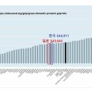 2019년 PPP 일인당 GDP 한국이 일본 역전 이미지