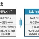 스 포 츠 바 우 처 (2011년 개선내용) 이미지