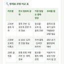 질문] 중독을 치료하기위한 카드들이 많아. 전사된 원재료들을 분석해서 카드비교를 해줘 이미지
