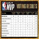 NBA 23-24 MVP 니콜라 요키치 이미지