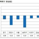 서울 재건축 아파트값 5주만에 하락 이미지