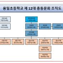 용일초등학교 제12대 총동문회 조직도 이미지