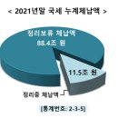 작년까지 못받은 세금만 100조..강남·서초에 체납 몰려 이미지