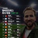 헤리 케인 챔피언스리그 득점 TOP10 진입 이미지