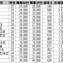 소액투자 가능한 중소형 아파트, 유망단지는 어디? 이미지