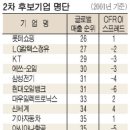 [소득 20000弗 향해 뛰자] 세계 톱10수준기업 7개 돼야 이미지