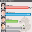 과천시장 여론조사 꽤나 흥미롭네요. 이미지